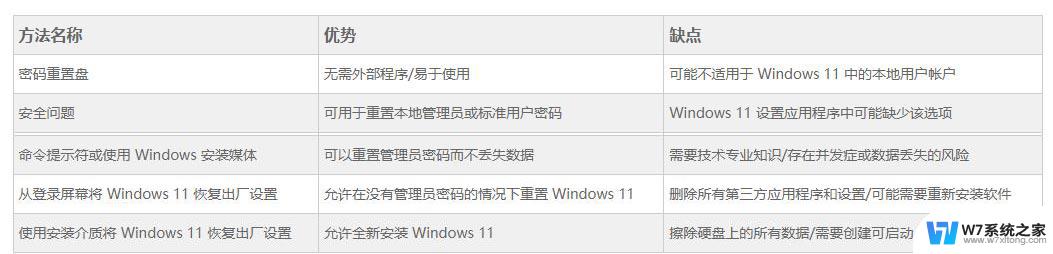 windows11本地账户管理员密码 win11管理员密码忘记了怎么恢复