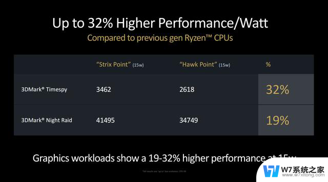 AMD锐龙AI 9 HX 370笔记本处理器评测：能效比逆天，表现惊喜