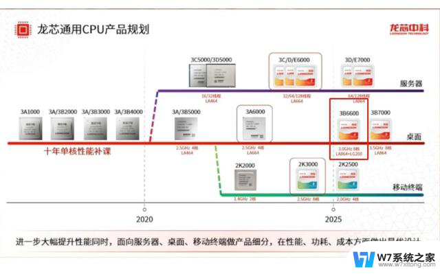 美国惊讶龙芯要赶超intel、AMD？万万没想到！