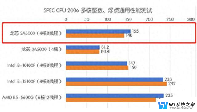 国产CPU雄起：龙芯3B6600，能打7nm的X86 CPU了，性能如何？