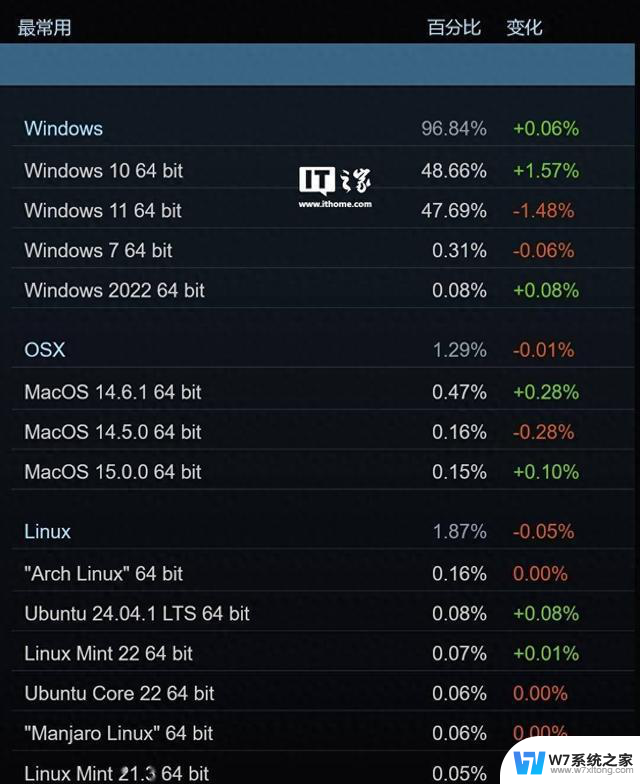 微软Win10称霸Steam！9月最受欢迎操作系统