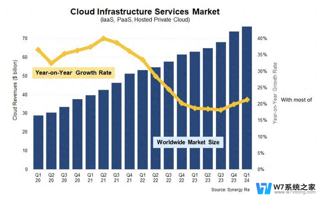 研究机构：今年第一季度微软Azure云服务市场占比25%，行业领先地位得到认可
