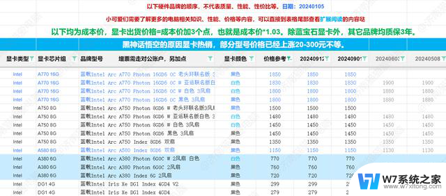 202全新电脑显卡资讯消息及性能参考，选购指南2024年10月