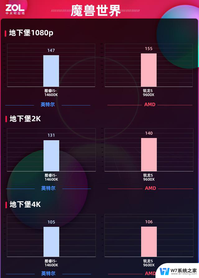 玩网游还得是AMD！锐龙5 9600X魔兽帧数对比酷睿i5-14600K，性能谁更强？