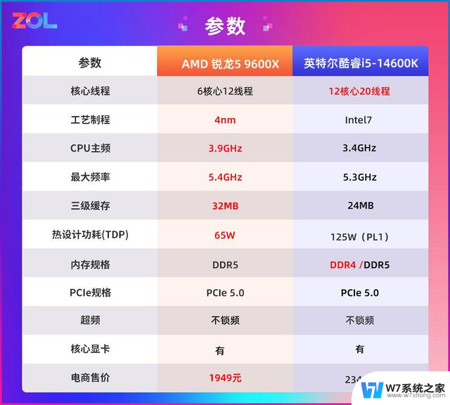 玩网游还得是AMD！锐龙5 9600X魔兽帧数对比酷睿i5-14600K，性能谁更强？