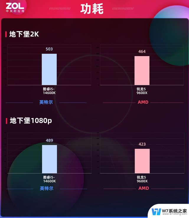 玩网游还得是AMD！锐龙5 9600X魔兽帧数对比酷睿i5-14600K，性能谁更强？