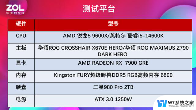 玩网游还得是AMD！锐龙5 9600X魔兽帧数对比酷睿i5-14600K，性能谁更强？