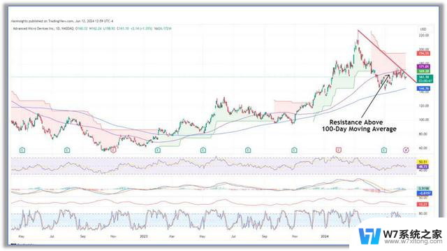 AMD股价分析：AMD股价能否再次反弹至200美元？你需要知道的关键信息！