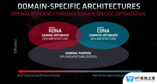 AMD宣布UDNA架构合并CDNA和RDNA：师夷所长以制夷！