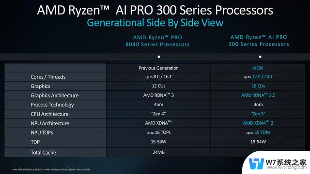 AMD发布Ryzen AI PRO 300系列和第五代EPYC服务器处理器，性能更强大！