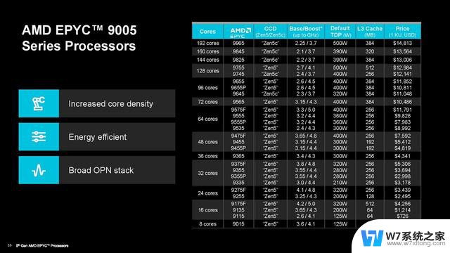 AMD发布Ryzen AI PRO 300系列和第五代EPYC服务器处理器，性能更强大！