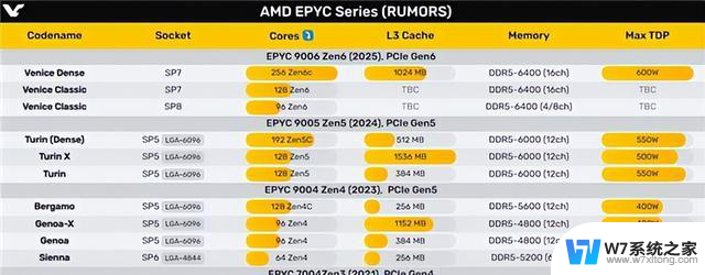 Intel咋办！AMD Zen6原地起飞：最多256核心、1GB三级缓存，性能翻倍，压倒性优势！