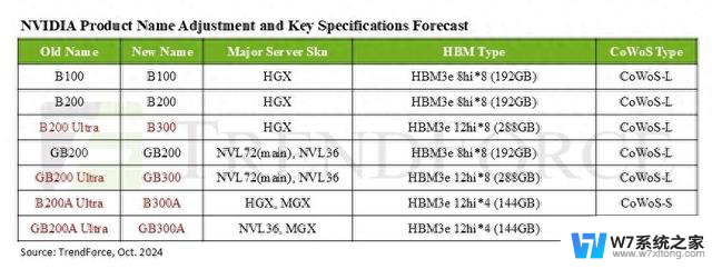 NVIDIA宣布产品线更名，B200 Ultra系列正式更名为B300