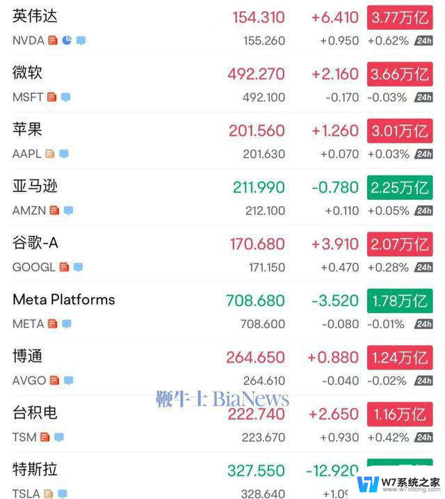英伟达市值3.77万亿美元排第一，股价创历史新高，成为全球市值最高的公司