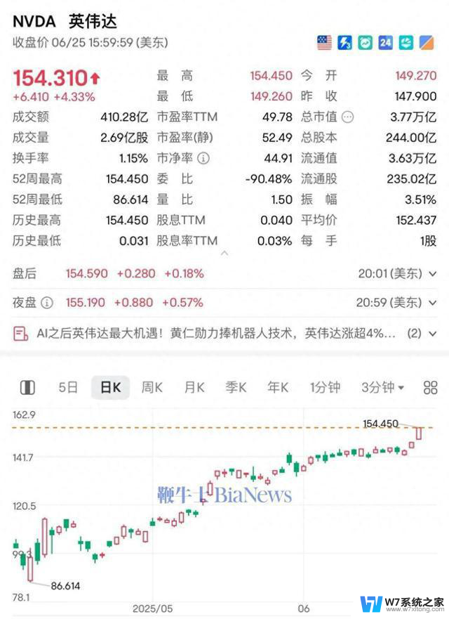 英伟达市值3.77万亿美元排第一，股价创历史新高，成为全球市值最高的公司