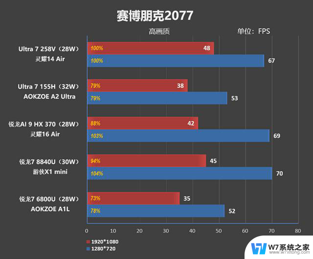 华硕灵耀14 Air 酷睿Ultra 200V处理器评测：23小时续航创造历史