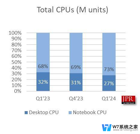2024年第一季度PC GPU报告：AMD环比降13.6%、英特尔降9.6%、英伟达降7.7%最新数据