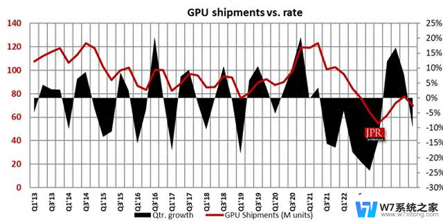 2024年第一季度PC GPU报告：AMD环比降13.6%、英特尔降9.6%、英伟达降7.7%最新数据