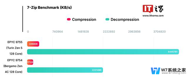 AMD霄龙9755处理器7-Zip跑分曝光，性能惊人震撼，超越同行